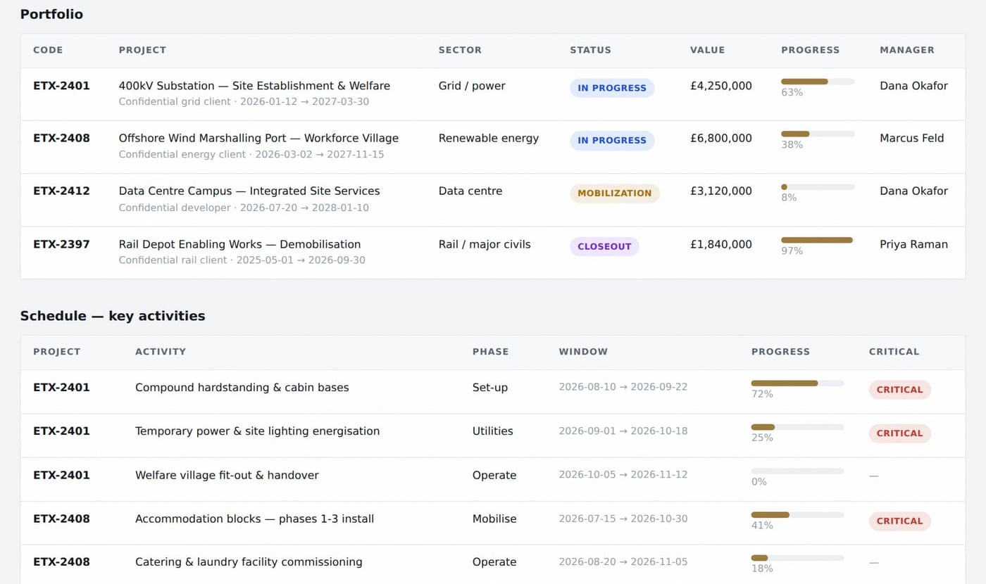 The CONSTRUX workspace inside the ETABLIX Control Desk: live project portfolio with values and progress, and schedule activities with critical-path flags
